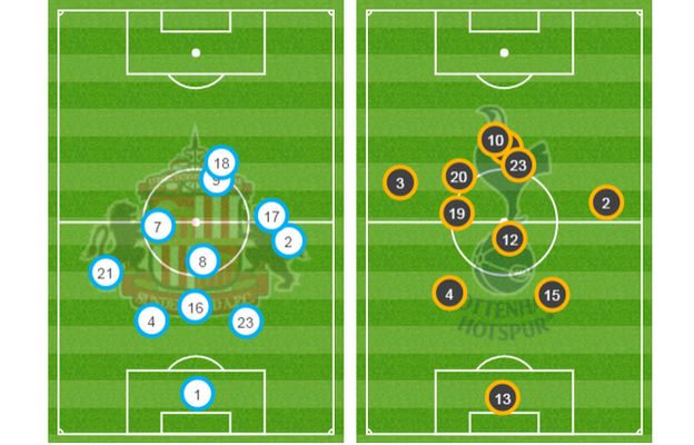 Average position of touches of Sunderland players (l) and Tottenham (r)