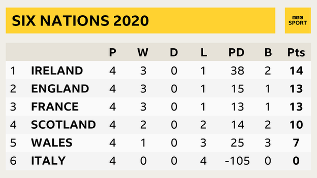 Six Nations table