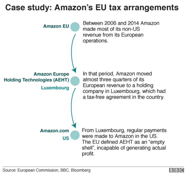 Technology Giants Face European Digital Tax Blow Bbc News