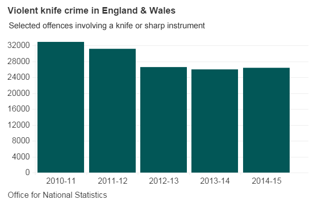 Graph showing falls and a recent rise in knife crime