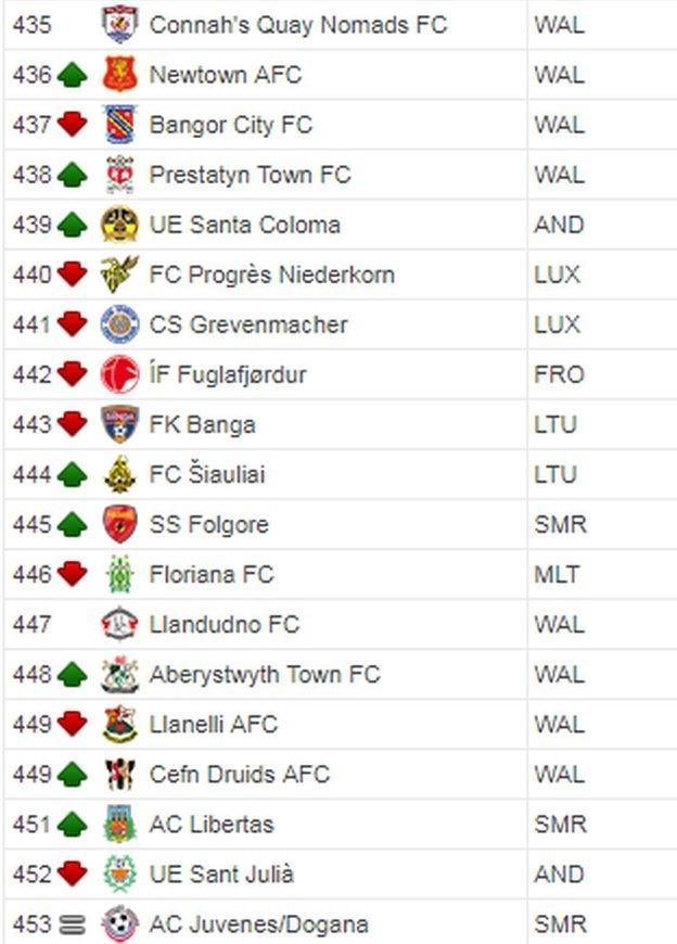 The Uefa rankings show that Progres are two places below Prestatyn Town, from Wales