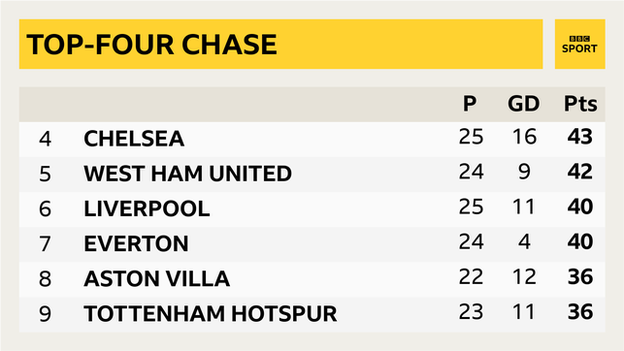 Premier League table