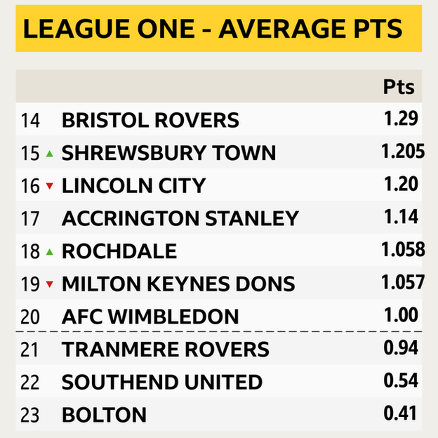 League One avg pts