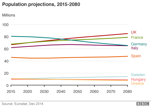 Population predictions