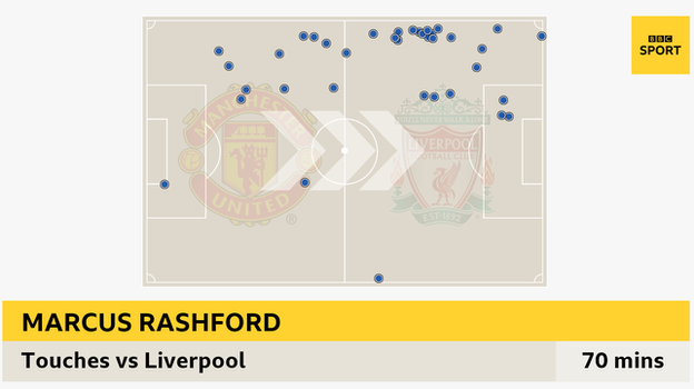 Graphic showing Marcus Rashford's 38 touches against Liverpool