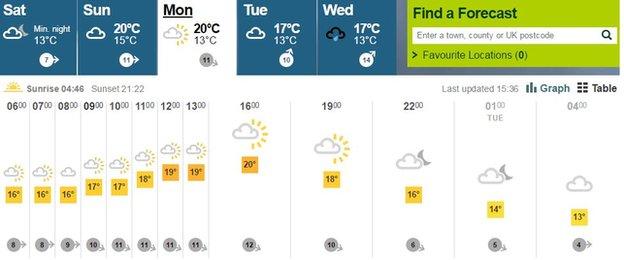 Wimbledon weather forecast