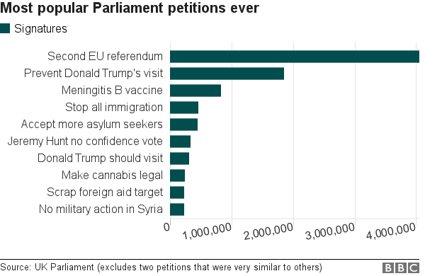 Most popular petitions