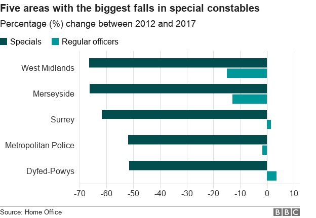 Chart showing percentage change in special constables in five areas