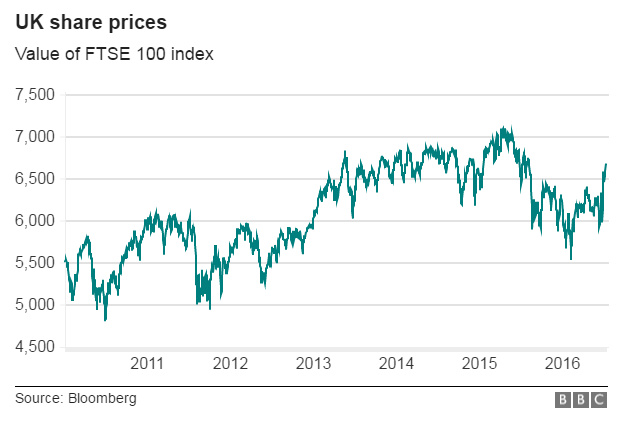 FTSE 100 value chart