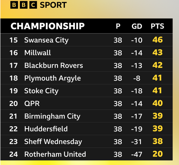 Bottom of Championship table