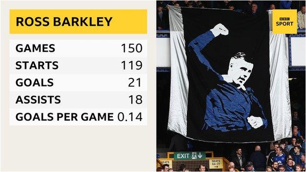 Ross Barkley's Premier League record with Everton: 150 games, 119 starts, 21 goals, 18 assists