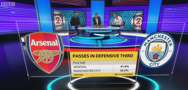 Arsenal passes in their own defensive third