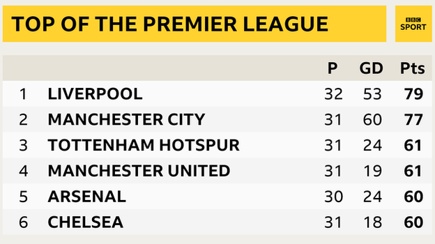 Snapshot of the top of the Premier League: 1st Liverpool, 2nd Man City, 3rd Tottenham, 4th Man Utd, 5th Arsenal, 6th Chelsea