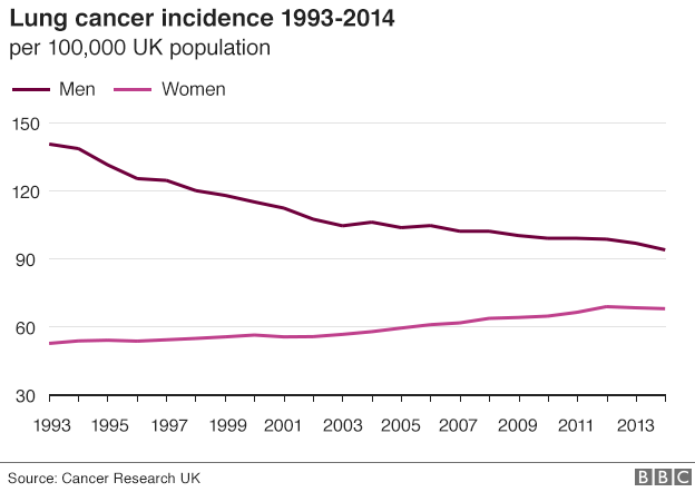 Graph showing lung cancer incidence 1993-2014 among men (falling) and women (slight rise)