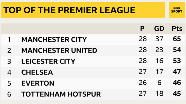 Snapshot showing top of the Premier League table: 1st Man City, 2nd Man Utd, 3rd Leicester, 4th Chelsea, 5th Everton & 6th Tottenham