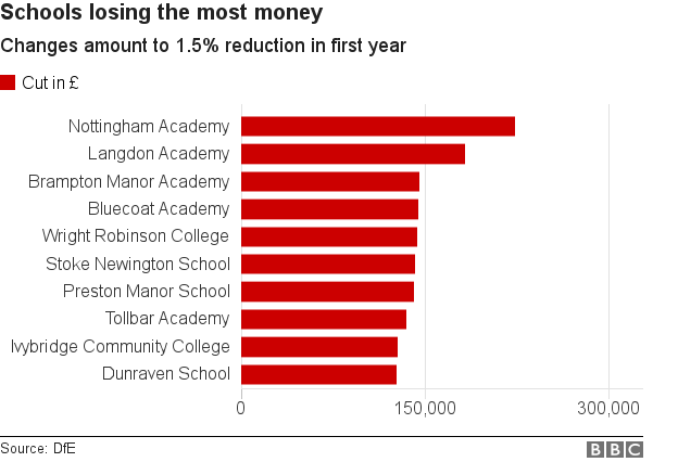 Schools facing biggest cuts