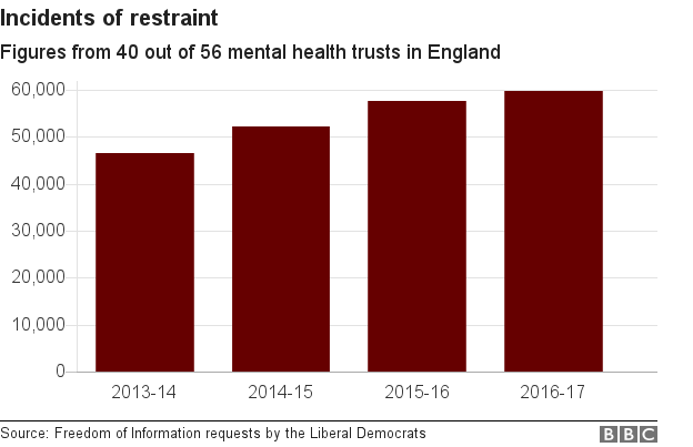 Chart showing incidents of restraint in English mental health units.