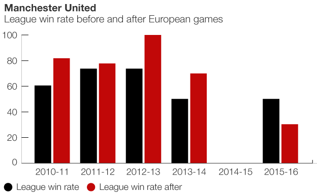 Graphic showing how Man Utd perform after European games