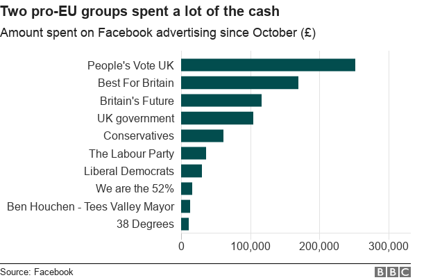 Graph showing pro-EU groups spent the most money