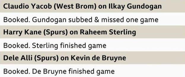 20 September. Claudio Yacob (West Brom) on Ilkay Gundogan. Punishment: Yellow card. Absence: Substituted, missed one game. 16 December. Harry Kane (Tottenham) on Raheem Sterling. Punishment: Yellow card. Absence: Completed game. 16 December: Dele Alli (Tottenham) on Kevin de Bruyne. Punishment: Yellow card. Absence: Completed game.