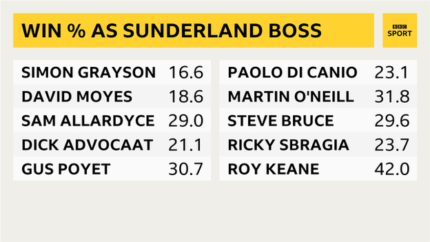 Win percentages of last 10 Sunderland managers