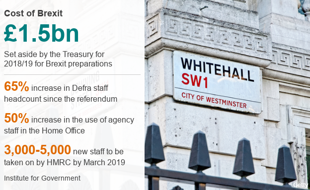 Cost of Brexit: 1.5bn - set aside by the Treasury for 2018/19; 65% increase in Defra staff headcount since the referendum; 50% increase in the use of agency staff by the Home Office; 3,000-5000 new staff to be taken on by HMRC by March 2019