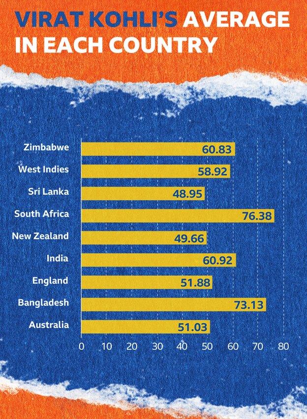 Kohli average in each country