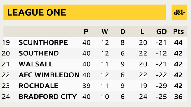 League One table