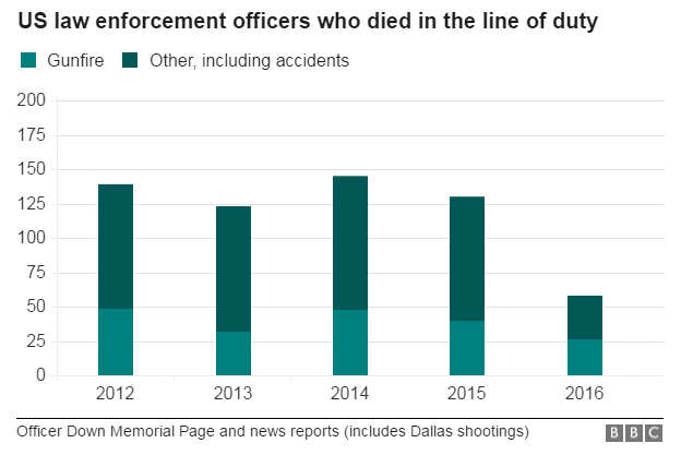 Graphic on law enforcement deaths