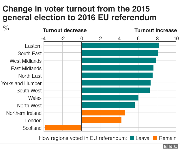 Change in voter turnout