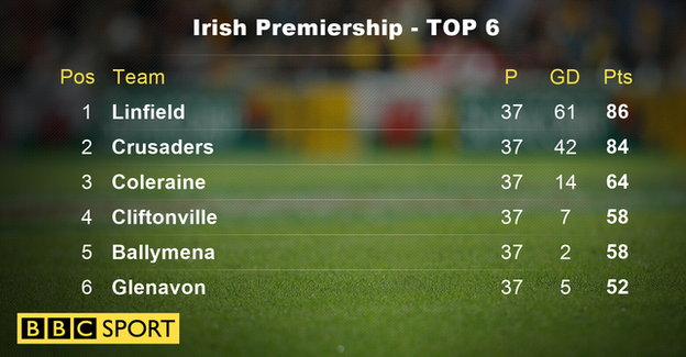 Linfield lead by two points with just one match left in the 2016/17 season