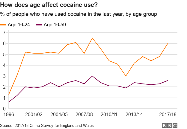 Chart showing cocaine use by age