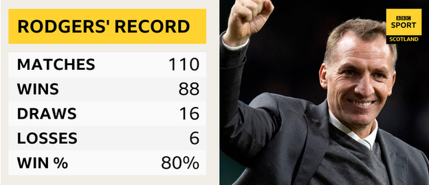 Brendan Rodgers' domestic Celtic record