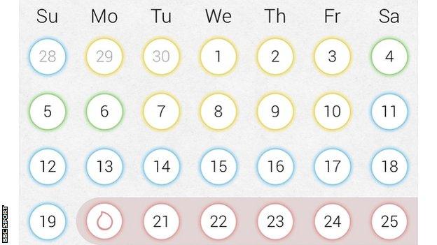 Period tracking apps