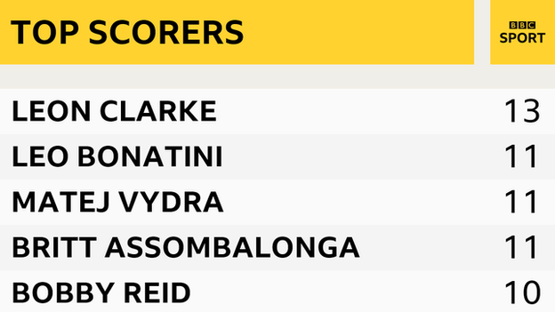 Top scorers