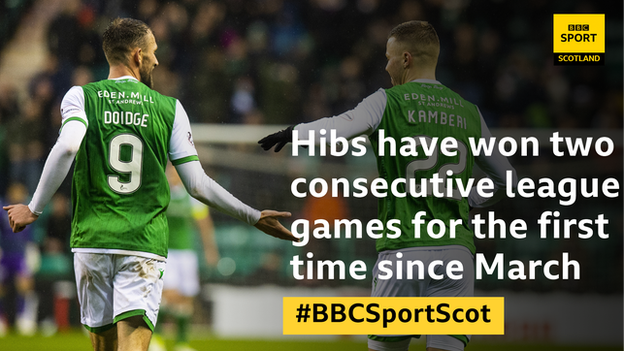 Hibs have won two consecutive league games for the first time since March