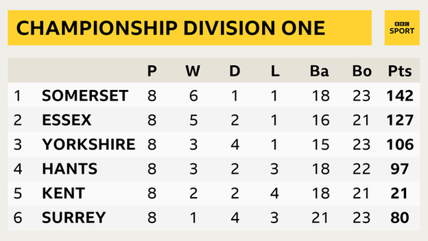 Division One table as it stands