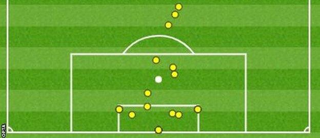 Allan McGregor touched the ball 14 times, yet made seven saves