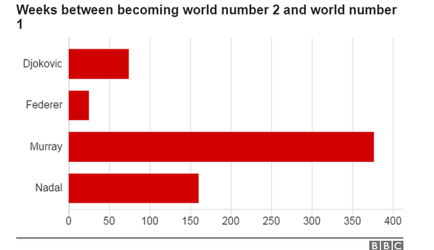 Weeks between becoming number one