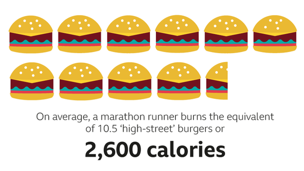 A graphic of 10.5 burgers to represent the number of calories (2,600) an average marathon runner burns