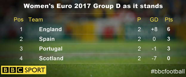 Group D