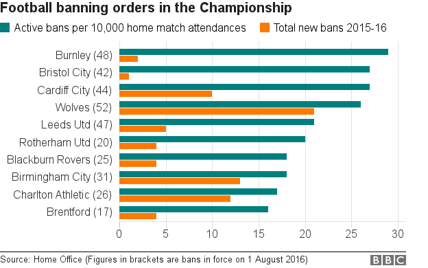 Championship banning orders