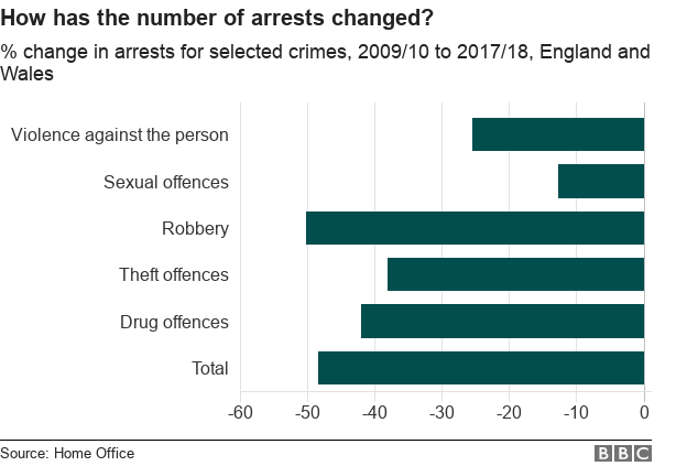 Chart showing percentage change in arrests