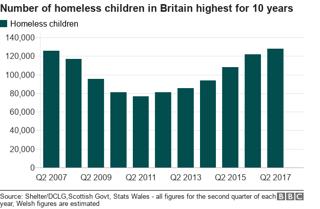 homelessness