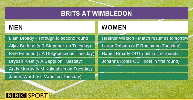 Brits at Wimbledon graphic