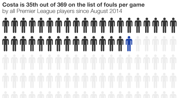 Graphic showing where Costa ranks in list of fouls conceded by all Premier League players