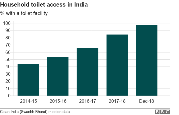 Chart showing toilet access