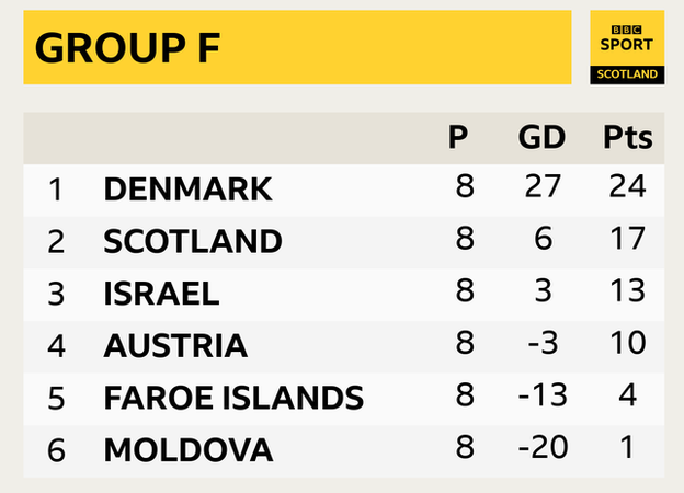 Group F