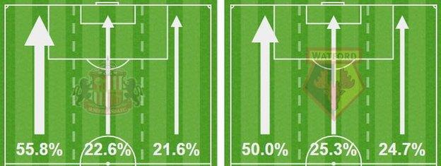 Both sides predominantly attacked down the left side but it was Sunderland (left) who capitalised through Patrick van Aanholt