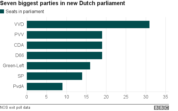 Chart showing the seven biggest parties in the new Dutch parliament